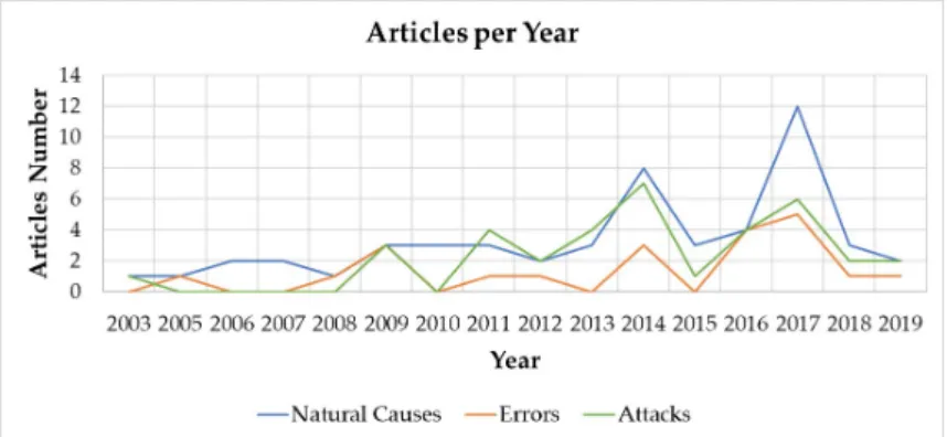 Figure 8. Articles per year. 