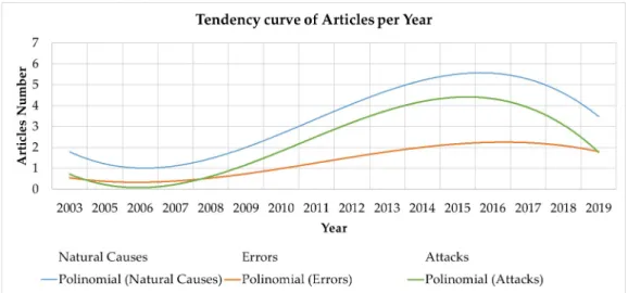 Figure 9. Tendency curve of articles per year. 