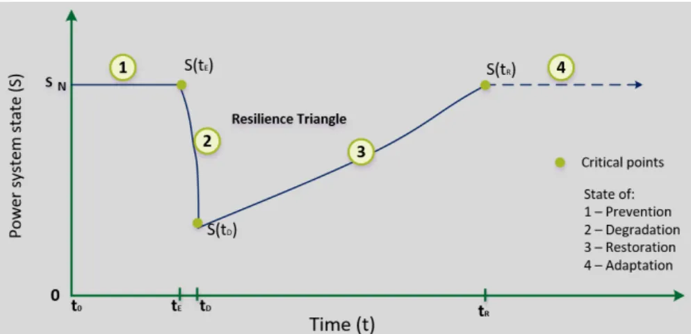 Figure 1. Grid conditions associated with an extreme event, adapted from [44]. 