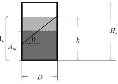 Figure 1. Schematic representation of a well. Dark grey area represents the wetted area in  722 