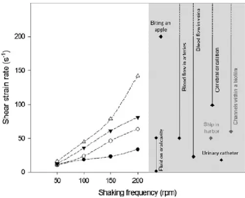 Figure 4. Numerical results of the shear strain rate as a function of the shaking frequency  741 
