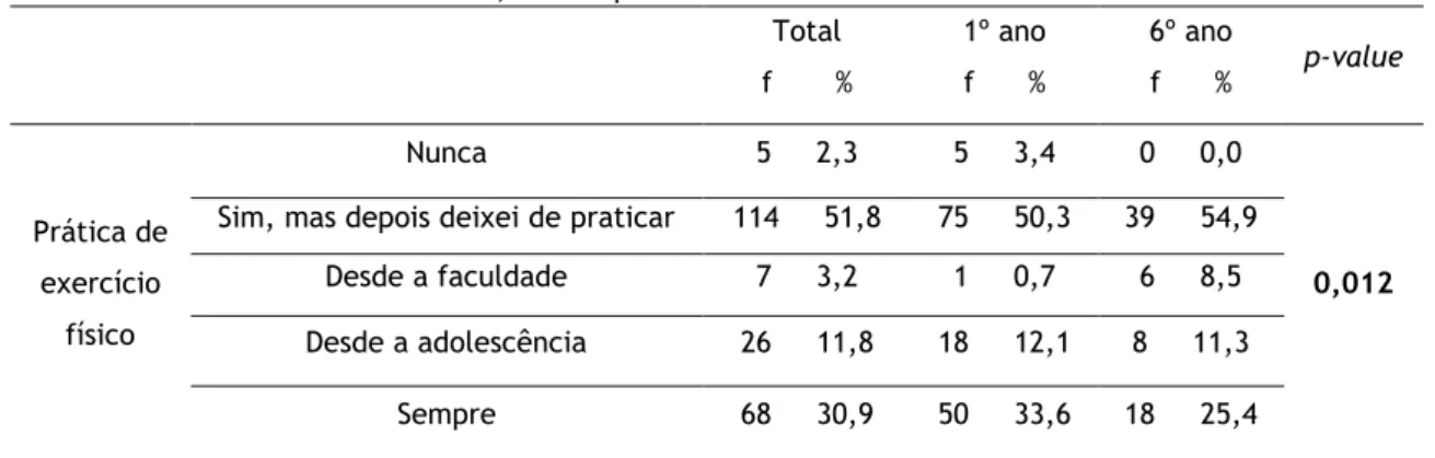 Tabela 1. Prática de exercício físico, total e por ano de curso. 