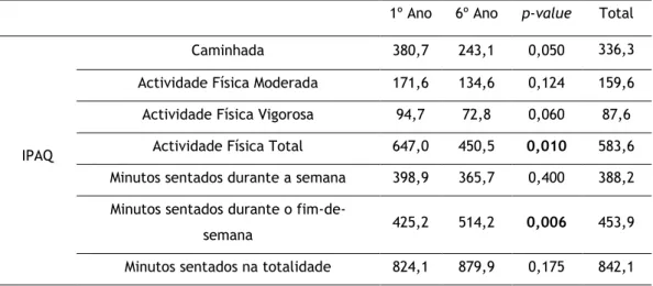 Tabela  7.  Média  (em  minutos)  semanal,  das  questões  do  IPAQ,  por  ano  de  curso  e  no  total  da  amostra