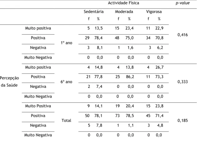 Tabela 9. Relação entre a percepção da saúde e o grau de actividade física, por ano de curso e no total  da amostra