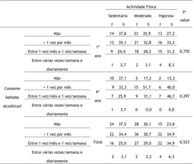 Tabela 12. Relação entre os hábitos etílicos e o grau de actividade física, por ano de curso e no total da  amostra