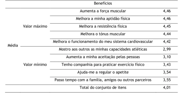 Tabela 13. Valores mínimo e máximo da média (de 1 a 5) e média total dos benefícios percebidos da  prática de exercício físico no total da amostra