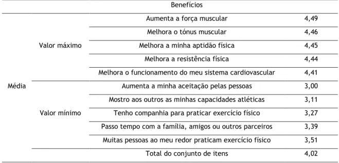 Tabela 15. Valores mínimo e máximo da  média (de 1 a  5) e média total dos benefícios percebidos da  prática de exercício físico nos alunos do 6º ano