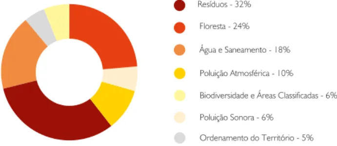 Figura 2.8  Repartição percentual de denúncias e/ou  reclamações (IGAMAOT, SEPNA) por área temática  ambiental (2015 e 2016)   Fonte: IGAMAOT e SEPNA.