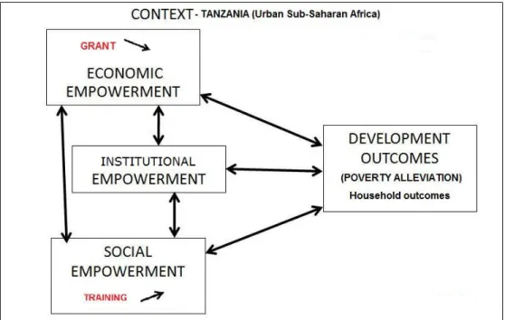 Figure 4 - Proposed model for empowerment analysis