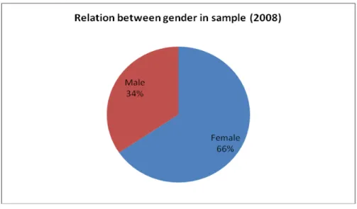 Figure 5 - Relation between Gender in Sample (survey 2008) 