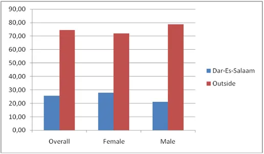 Figure 7 - People born in Dar-Es-Salaam (%) 