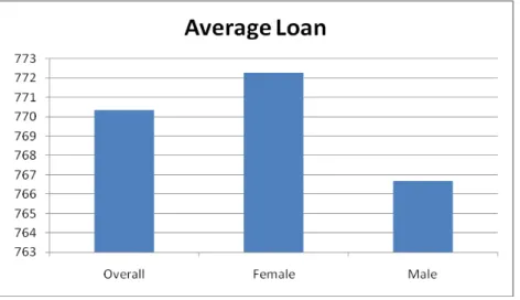 Figure 10 - Average Loan