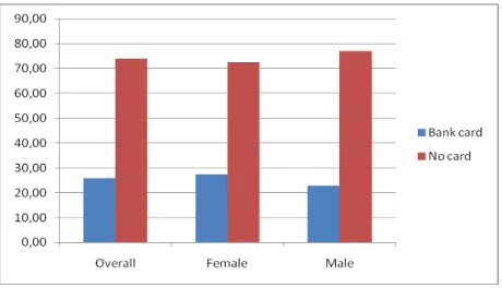 Figure 12 - Respondents with Formal Bank Card (%) 