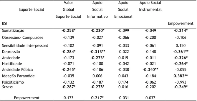 Tabela 12 - Correlação de Spearman entre as escalas do BSI e da escala de Apoio Social                                                    Suporte Social  BSI  Valor  Global  Suporte Social  Apoio  Social  Informativo  Apoio Social  Emocional  Apoio Social 