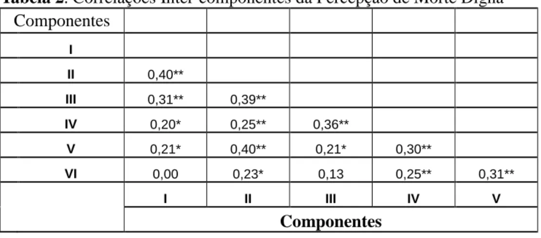 Tabela 2. Correlações Inter-componentes da Percepção de Morte Digna Componentes  I  II  0,40**  III  0,31**  0,39**  IV  0,20*  0,25**  0,36**  V  0,21*  0,40**  0,21*  0,30**  VI  0,00  0,23*  0,13  0,25**  0,31**  I  II  III  IV  V  Componentes 