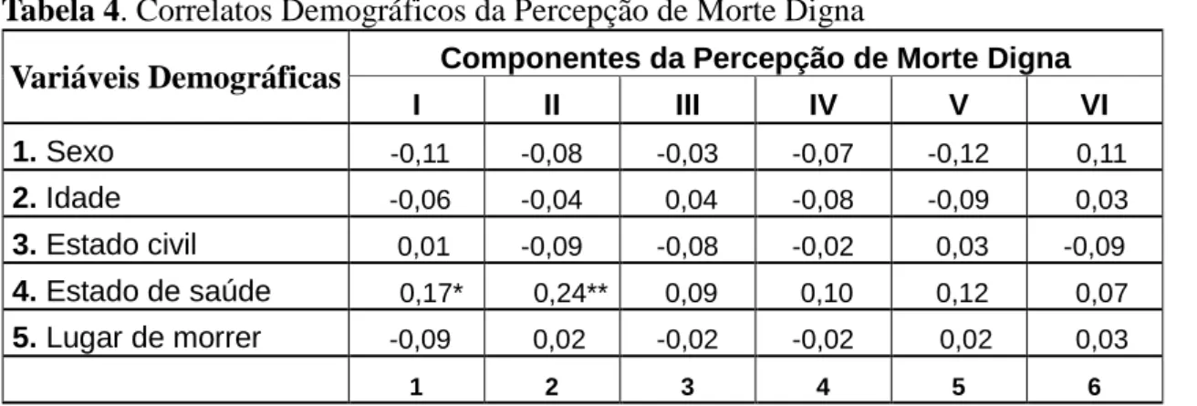 Tabela 4. Correlatos Demográficos da Percepção de Morte Digna