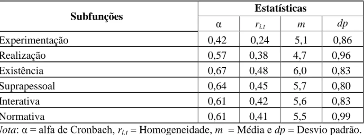 Tabela 6. Estatísticas Descritivas das Subfunções Valorativas Subfunções  Estatísticas  α  r i.t m  dp  Experimentação  0,42  0,24  5,1  0,86  Realização  0,57  0,38  4,7  0,96  Existência  0,67  0,48  6,0  0,83  Suprapessoal  0,64  0,45  5,7  0,80  Intera