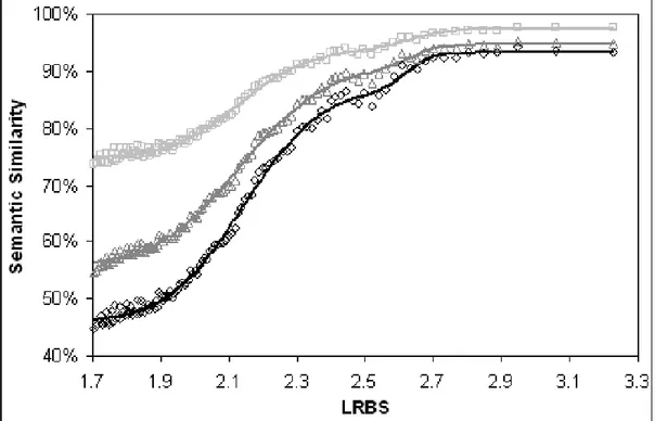 Figure 3.7: Comparison of the three term similarity measures using the BMA approach as function of the LRBS sequence similarity measure