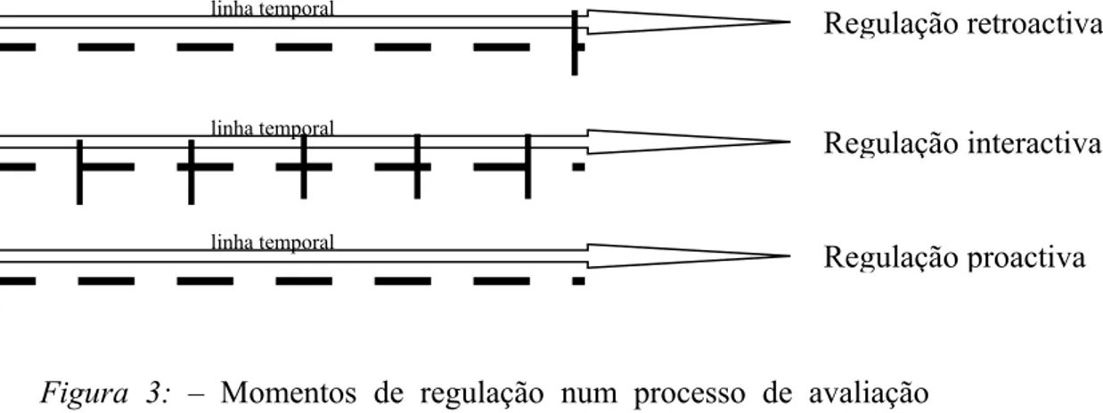 Figura   3:  –   Momentos   de   regulação   num   processo   de   avaliação  formativa.