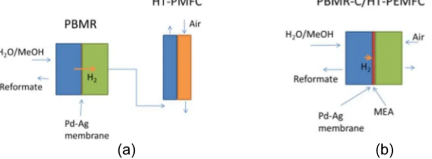 Fig. 2. Scheme of the setup considering the PBMR producing purified hydrogen to feed HT-PEMFC (a); scheme of the   PBMR integrated with a HT-PEMFC (b) 