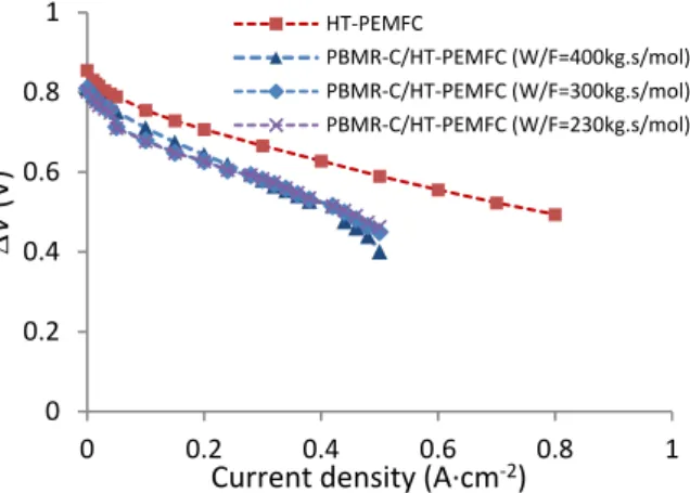 Fig. 8 shows the polarization curves of the HT-PEMFC fed with pure hydrogen and the polarization curves of  the PBMR-C/HT-PEMFC using different  m cat /F MeOH 