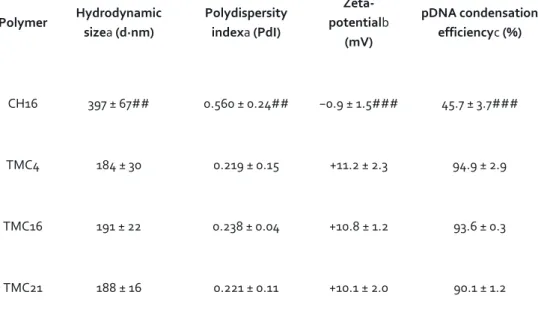 Table  2.  Physicochemical  characterization  of  CH-  and  TMC-based  nanoparticles  at  physiological  conditions
