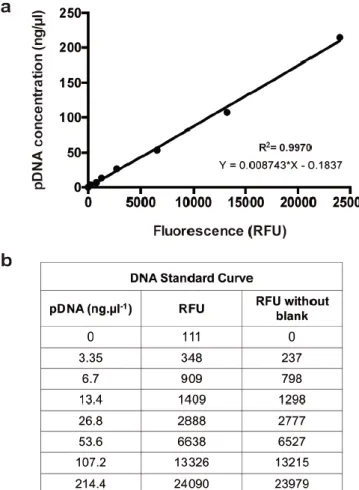 Figure S2. Plasmid DNA quantification by means of a SYBR ®  Gold based assay. (A) Representative  plasmid DNA  (pDNA)  standard curve obtained  after  pDNA  consecutive dilutions