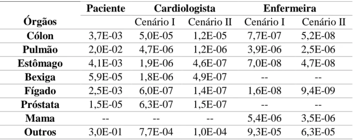 Tabela 1: Risco de câncer normalizado (em 10 -4 /Gy.cm²) para órgãos e tecidos do paciente,  cardiologista e enfermeira em procedimentos cardíacos de RI