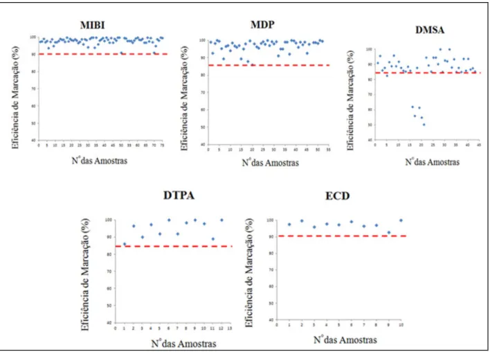 Figura 1: Valores de eficiência de marcação dos radiofármacos MIBI, MDP, DMSA, DTPA e  ECD