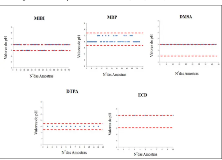 Figura 2: Valores de pH dos radiofármacos MIBI, MDP, DMSA, DTPA e ECD. 
