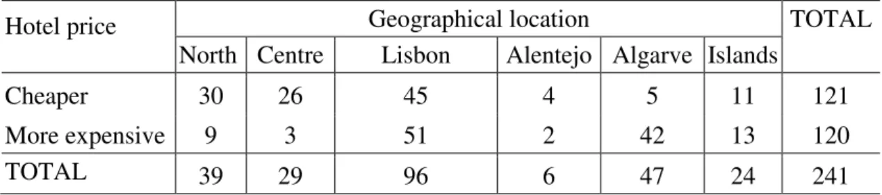 Table 3 – Hotel price and geographical location  