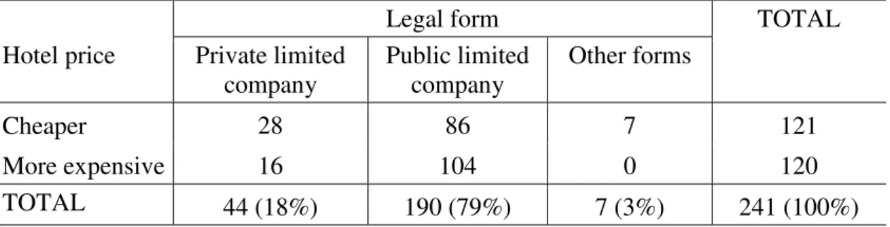 Figure 3 – Hotel price and legal form 