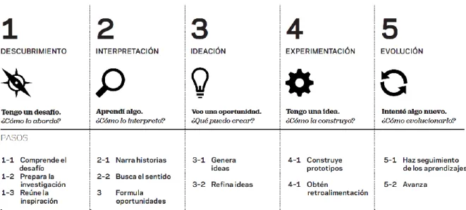 Figura 2. Desarrollo de procesos creativos. Fuente: IDEO y Riverdale, 2012. 