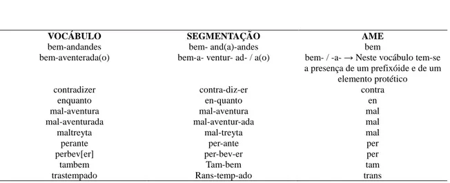 Tabela 5 – Vocábulos com prexóides em língua portuguesa 