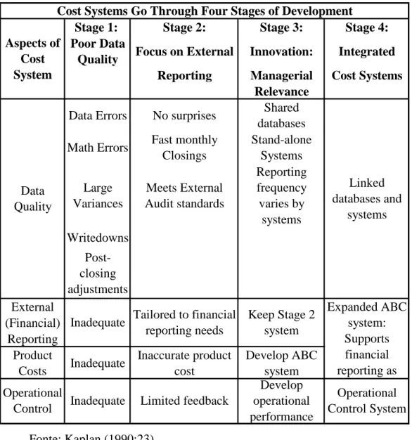 Tabela 1 – As quatro fases de desenvolvimento dos sistemas de custos de Kaplan 