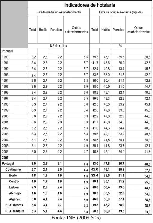 Tabela 4 - Indicadores hoteleiros (estadia média e taxa de ocupação) 