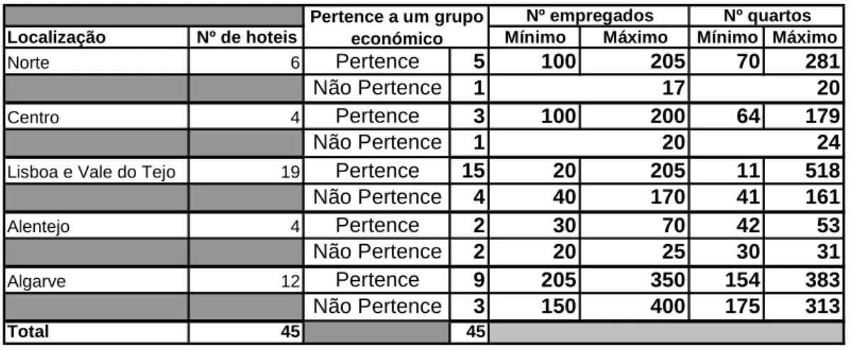 Tabela 8 - Caracterização dos hotéis inquiridos (Nº de empregados e quartos) 