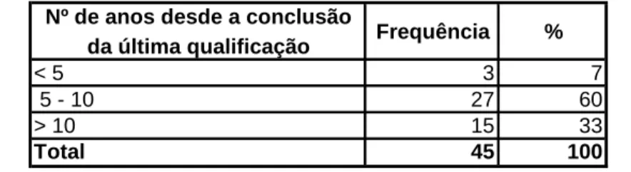 Tabela 13 - Número de anos a que o inquirido terminou a seu última qualificação  Nº de anos desde a conclusão 