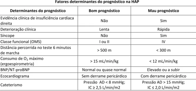 Tabela 6 - Fatores determinantes do prognóstico na HAP 