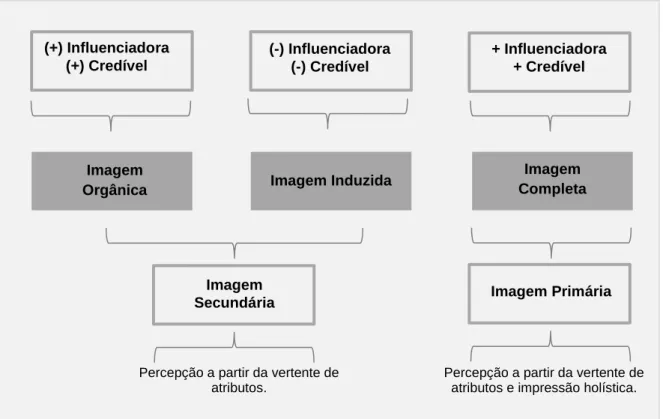 Figura 2.1 – Fases de formação da imagem de um destino turístico em função das  suas fontes de informação, influência e percepção