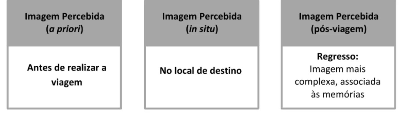Figura 2.3 – Fases da Imagem Percebida segundo Gunn (1988) e Galí &amp; Donaire  (2005) 