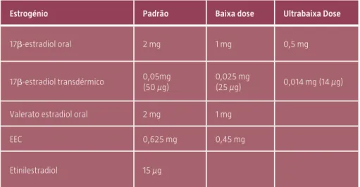 Tabela 1: Doses e equivalência dos estrogénios.