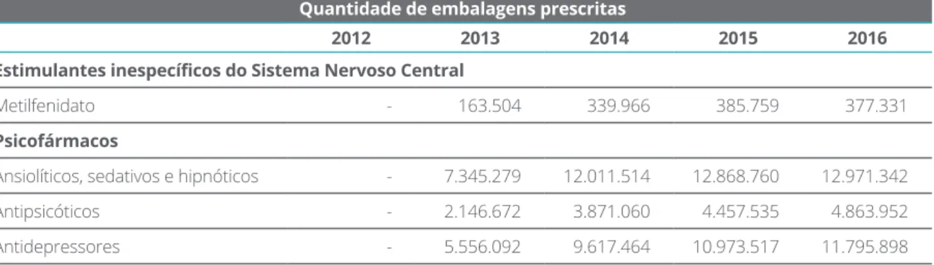 TABELA 3 CONSUMO DE MEDICAMENTOS ESTIMULANTES INESPECIFICOS DO SISTEMA NERVOSO CENTRAL E  PSICOFÁRMACOS (POR EMBALAGENS) |2012 - 2016