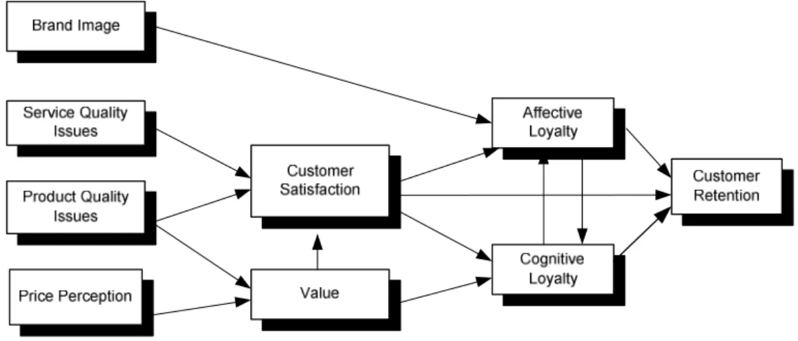 Figure 2-4 - Relationship between loyalty and satisfaction (McNealy 1996) 