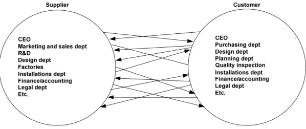 Figure 2-5 - Relationships between the many-headed supplier and many-headed customer 