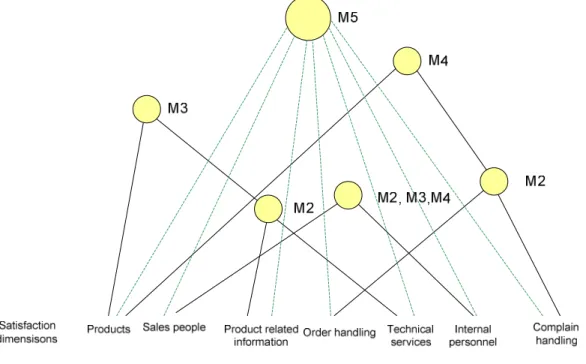 Figure 2-6 - Diagram of Homburg and Rudolph Customer Satisfaction construct 