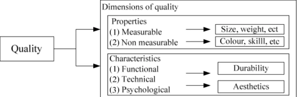 Figure 2-7 - Examples of quality dimensions (Kumar 2006) 