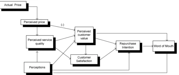 Figure 2-8 - Diagram of proposed Word of Mouth construct of Oh (Oh, 1999) 