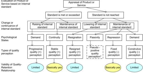 Figure 2-9 - Diagram of relationship between Quality and Customer Retention 