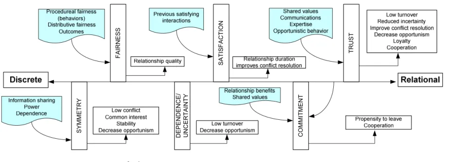 Figure 2-10 - Managing customer relationships: a strategic framework (Peppers and Rogers, 2004 